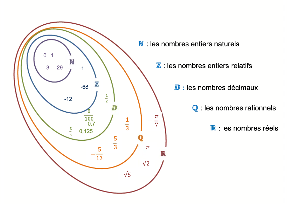 Ensembles de nombres ℕ, ℤ, ℚ, 𝔻, ℝ